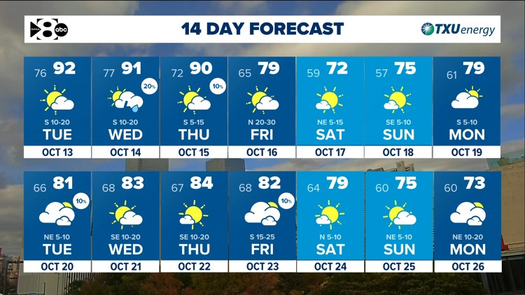 DFW Weather: Another warm stretch ahead but tracking a cold front late this week. — WFAA (Dallas-Fort Worth), Burnsville Community news
