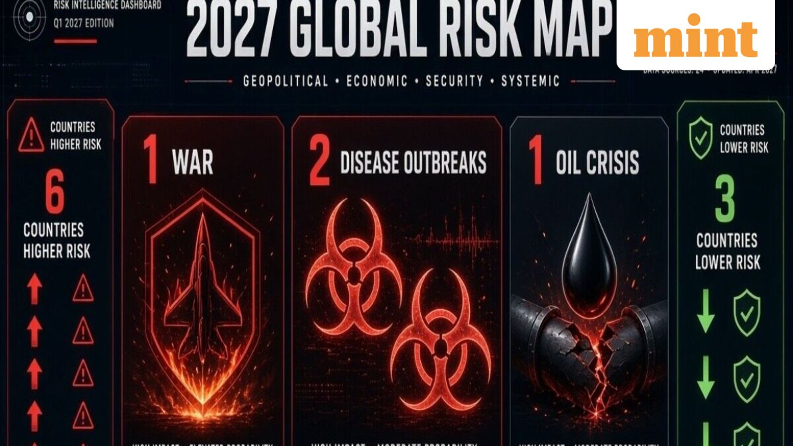 1 war, 2 disease outbreaks, 1 oil crisis, 6 countries become riskier and 3 see lower risks: Inside 2027 Global Risk Map — Mint India, Burnsville Business news